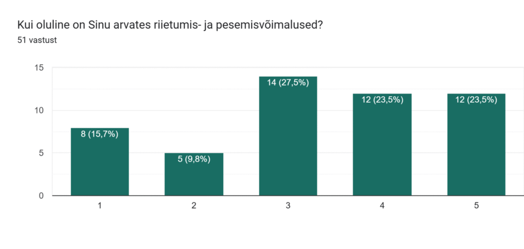 Kui oluline on Sinu arvates riietumis- ja pesemisvõimalused?